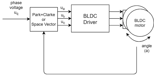 کنترل موتور BLDC | مقایسه 6-Step، سینوسی و FOC