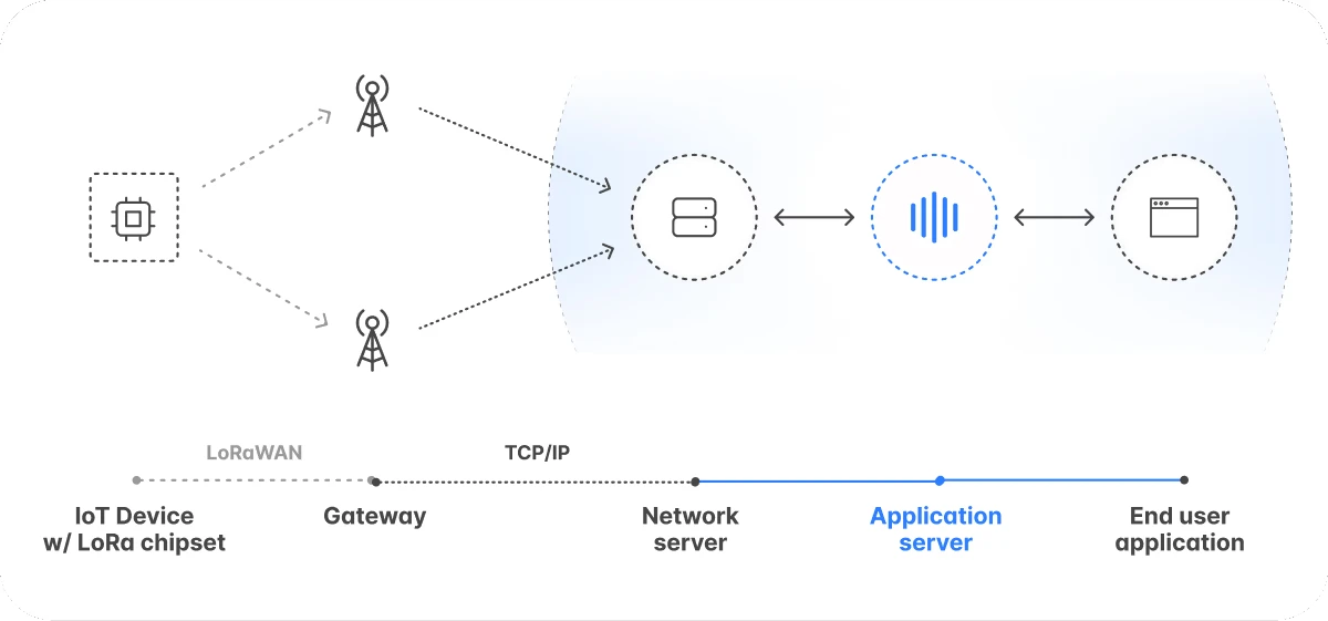 LoRa و LoRaWAN چیست؟ | تفاوت، کاربرد و مزایا در IOT