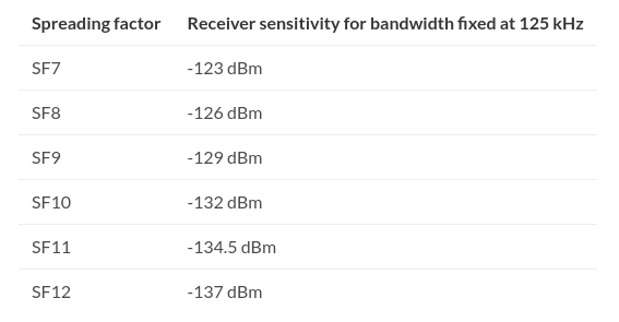 حساسیت گیرنده (Receiver Sensitivity)