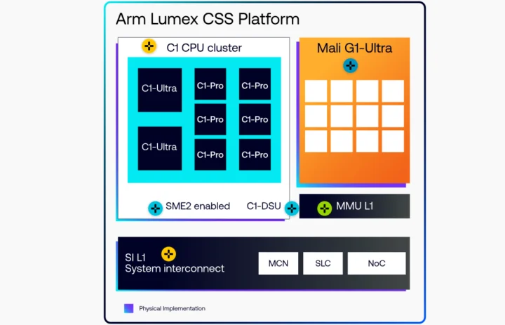 نمودار پلتفرم CSS شرکت Arm و Lumex