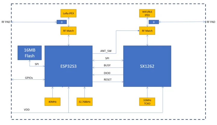 بلوک دیاگرام ماژول ESP32-S3-SX1262-LoRa-WiFi-BLE