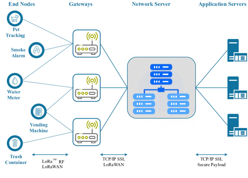 معماری LoRa و LoRaWAN