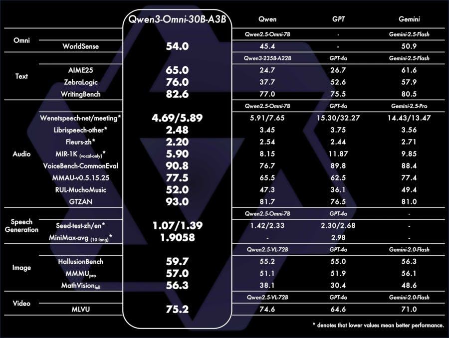 Qwen3-Omni | مدل omni-modal Alibaba با پردازش متن، تصویر، صوت و ویدیو