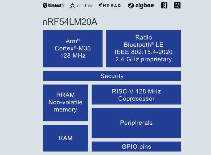 nRF54LM20A-Block-Diagram-720x531