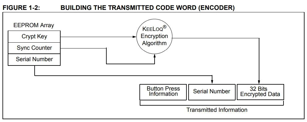 ساخت کلمهٔ کدِ ارسال‌شده (رمزگذار / انکودر)