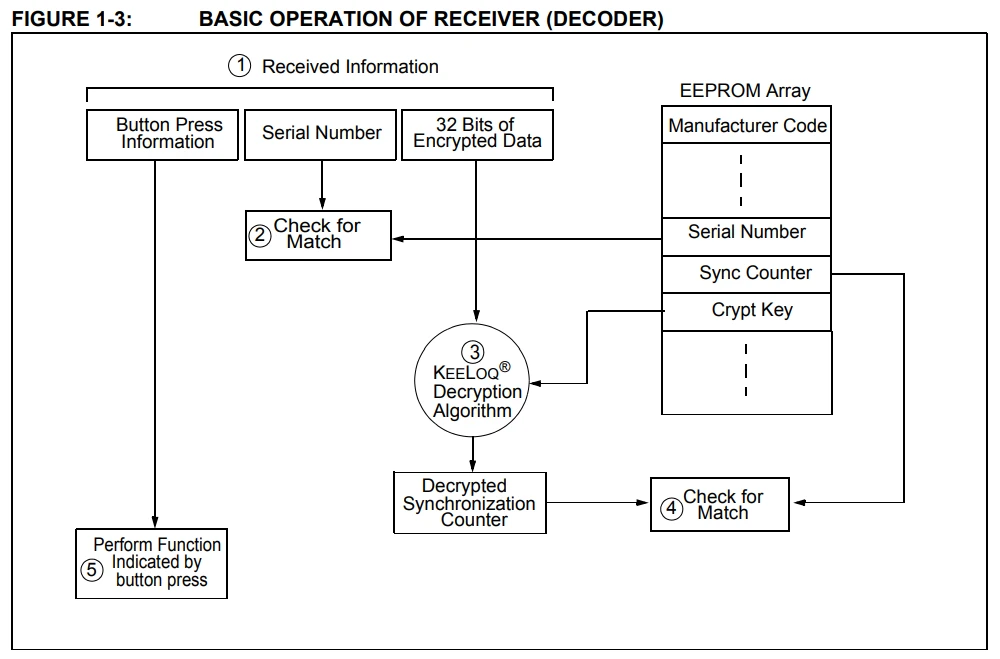 عملکرد پایهٔ گیرنده دیکدر