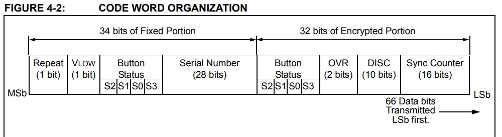 ساختار یا سازمان‌دهی کلمهٔ کد