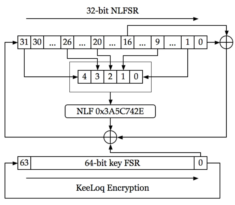 الگوریتم keeloq