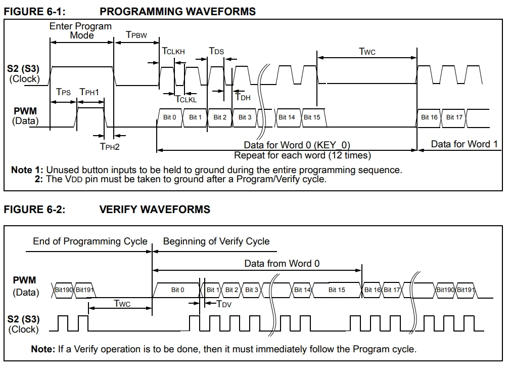 شکل‌موج‌های برنامه‌نویسی و تأیید