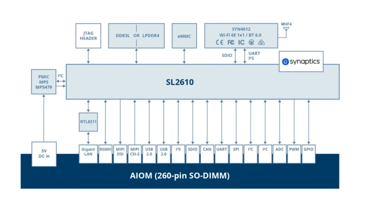 TechNexion ماژولهای SO‑DIMM و OSM مبتنی بر Synaptics SL2610 را رونمایی کرد 1 AIOM SL2610 بلوک دیاگرام