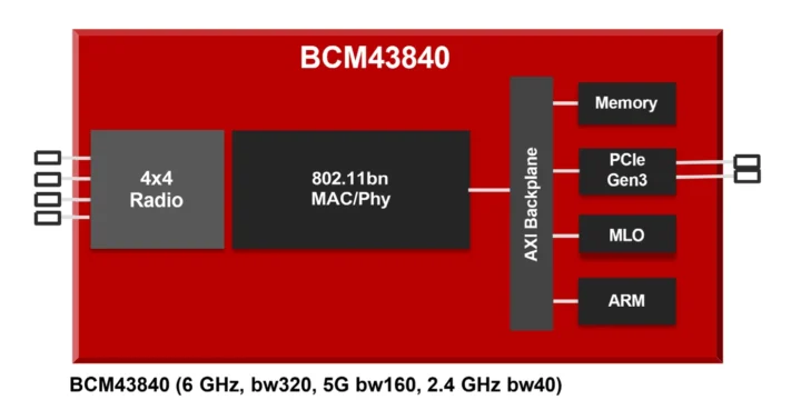 Broadcom چهار چیپ Wi-Fi 8 معرفی کرد: BCM43109/6718/43840/43820 با 320MHz و 4K-QAM 4 بلوک دیاگرام BCM43840