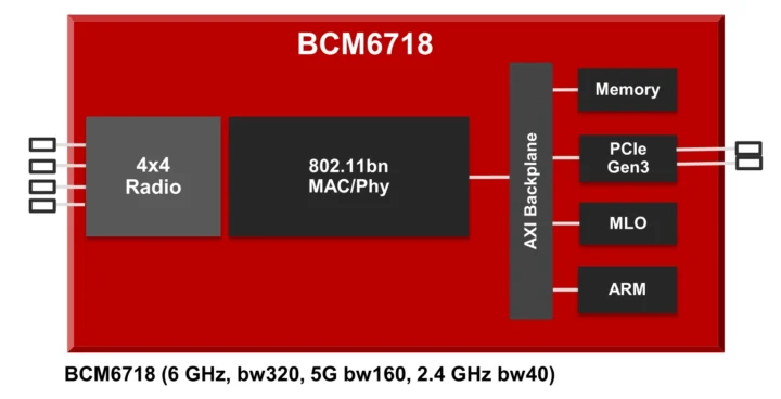 Broadcom چهار چیپ Wi-Fi 8 معرفی کرد: BCM43109/6718/43840/43820 با 320MHz و 4K-QAM 1 بلوک دیاگرام BCM6718