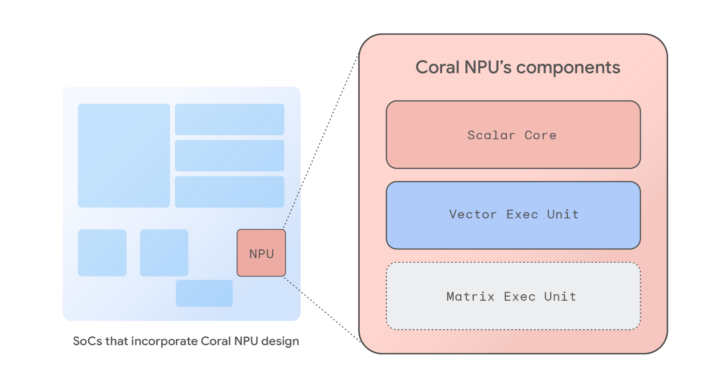 بلوک دیاگرام ساده شده Google Coral NPU