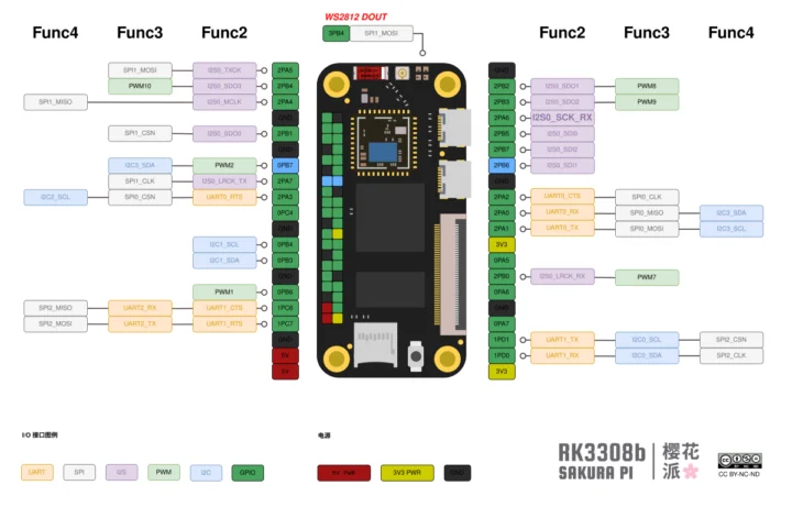 بلوک دیاگرام Rockchip RK3308B SBC pinout
