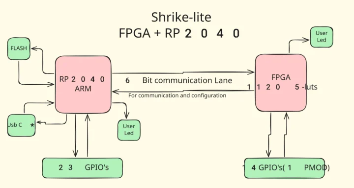 Shrike-lite معرفی شد: برد FPGA چهار دلاری با Renesas ForgeFPGA (SLG47910V) و RP2040 1 برد FPGA Shrike lite RP2040 Renesas ForgeFPGA