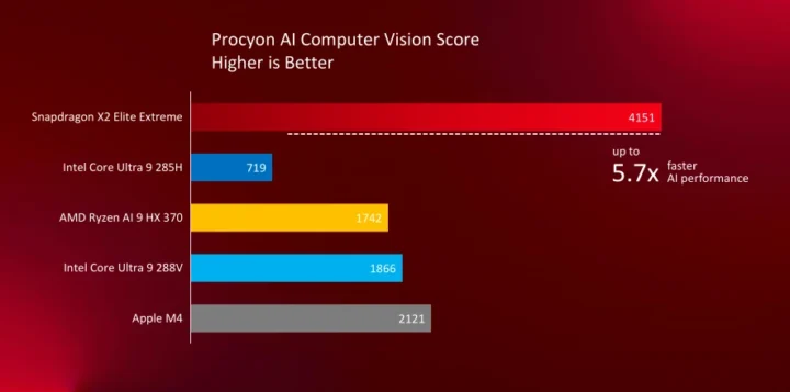 Snapdragon-X2-Elite-Extreme-Procyon-AI-Computer-Vision-Benchmark-720x357