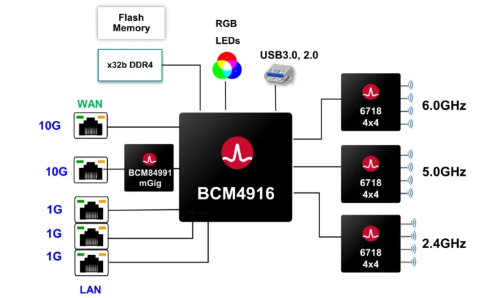 Broadcom چهار چیپ Wi-Fi 8 معرفی کرد: BCM43109/6718/43840/43820 با 320MHz و 4K-QAM 2 نمودار بلوکی نقطه دسترسی wifi 8
