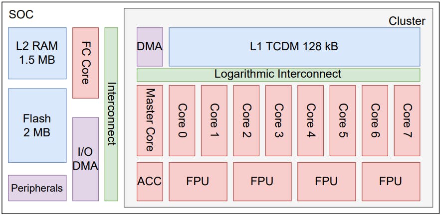 نمودار بلوکی معماری GAP9