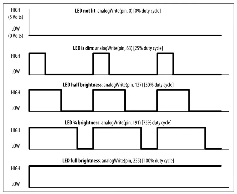 خروجی تصویری و کنترل LED با خروجی دیجیتال و PWM | قسمت 39 آموزش آردوینو 1 خروجی تصویری و کنترل LED با خروجی دیجیتال و PWM | قسمت 39 آموزش آردوینو