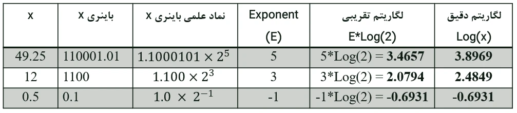 آموزش محاسبه سریع لگاریتم در FPGA