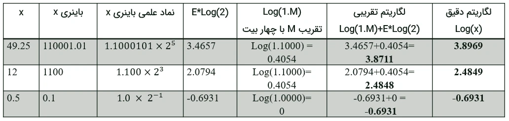 آموزش محاسبه سریع لگاریتم در FPGA
