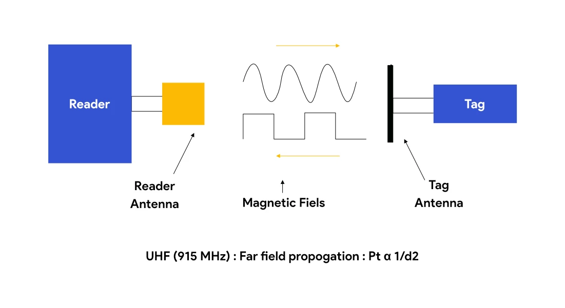 RFID چیست؟ | معرفی تگ RFID، انواع Passive/Active و باندهای LF‑HF‑UHF