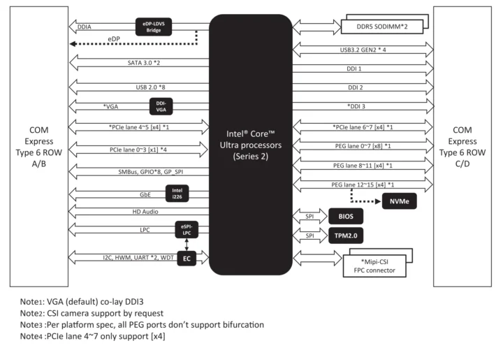 AAEON-COM-ARHC6-Block-Diagram-720x498
