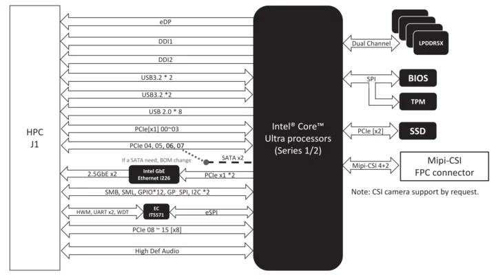 نمودار بلوکی پردازنده‌ Intel Core Ultra Arrow Lake COM-HPC Mini