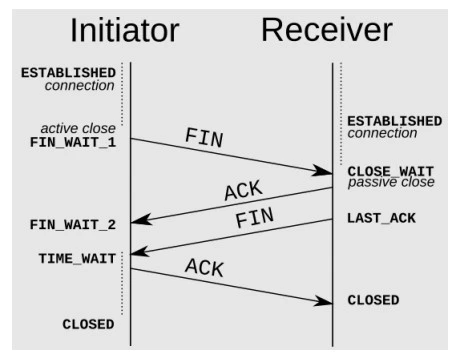  اتمام یک ارتباط TCP