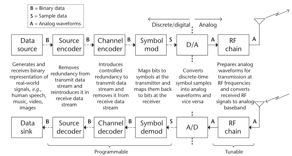 اجزای تشکیل‌دهنده یک سیستم مخابراتی دیجیتال 