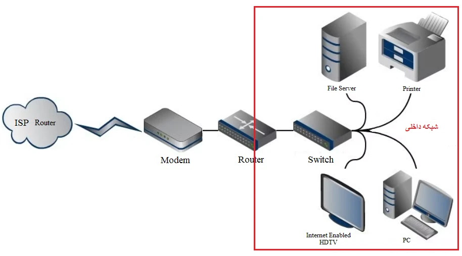 سفر یک پکت در شبکه چگونه است؟ از توپولوژی باس تا روتینگ 1 سفر یک پکت در شبکه چگونه است؟ از توپولوژی باس تا روتینگ