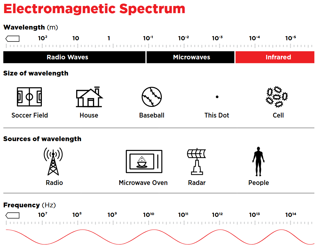 نمودار “طیف الکترومغناطیسی” (Electromagnetic Spectrum) که بر روی امواج با طول موج بلند و فرکانس پایین تمرکز دارد. نمودار به صورت افقی و لایه‌بندی شده از چپ به راست تنظیم شده است.