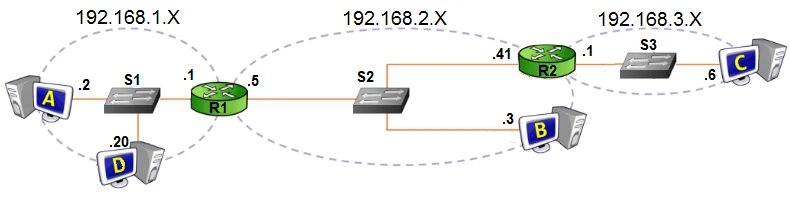 سفر یک پکت در شبکه چگونه است؟ از توپولوژی باس تا روتینگ 2 سفر یک پکت در شبکه چگونه است؟ از توپولوژی باس تا روتینگ