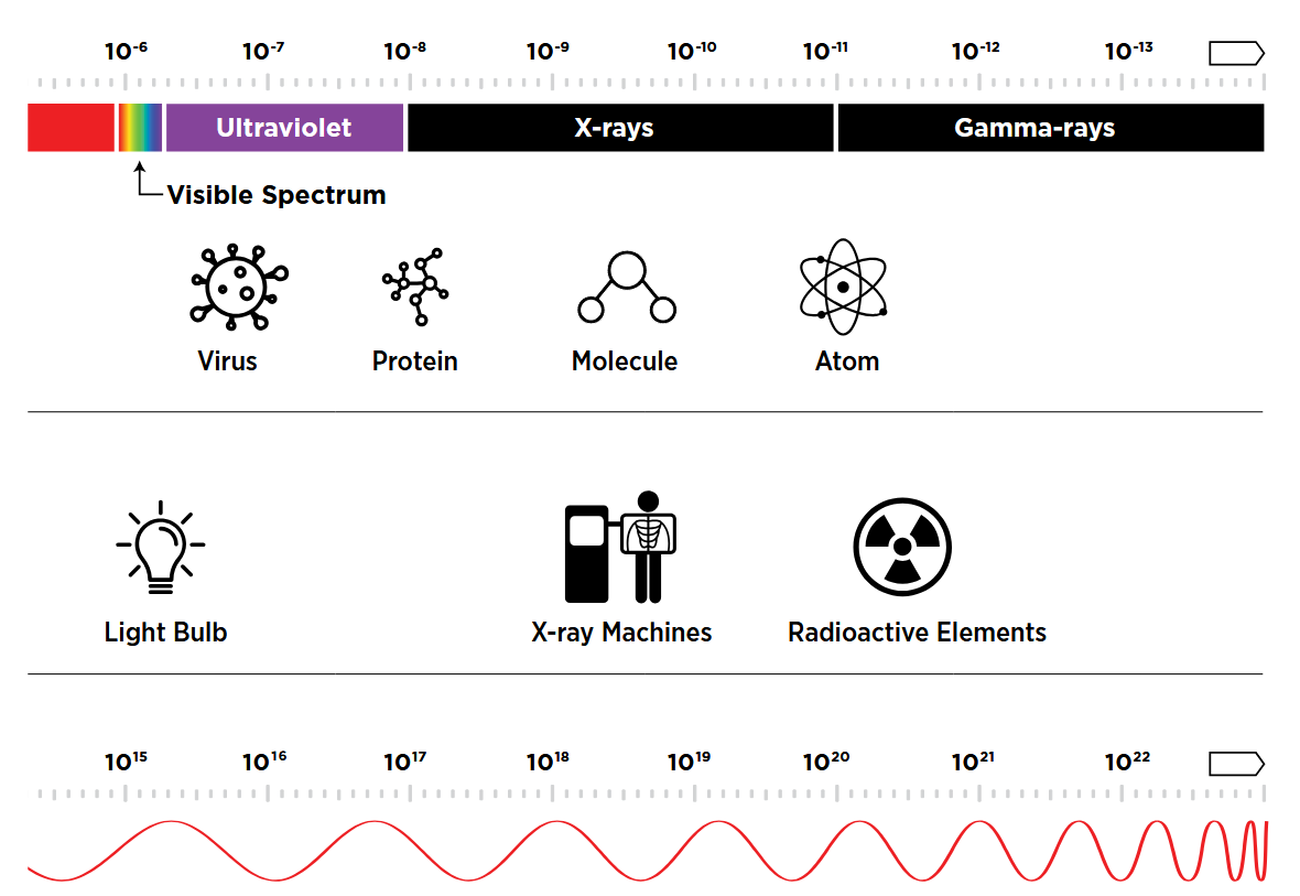 نمودار طیف الکترومغناطیسی که بر روی امواج با طول موج کوتاه و انرژی بالا تمرکز دارد.