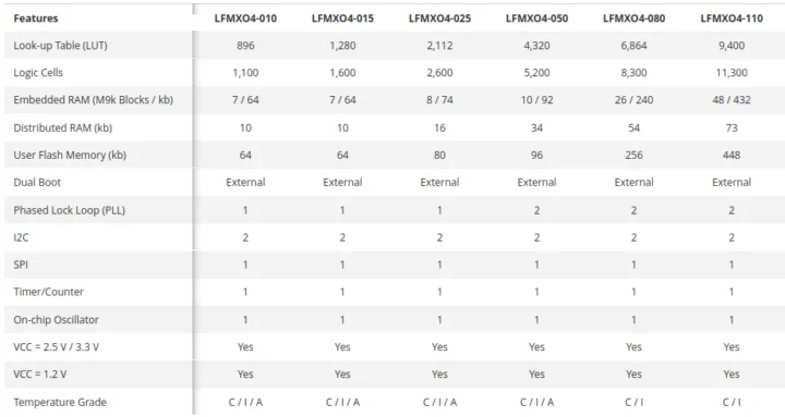 MachXO4-FPGA-product-matrix-SKUs-720x383
