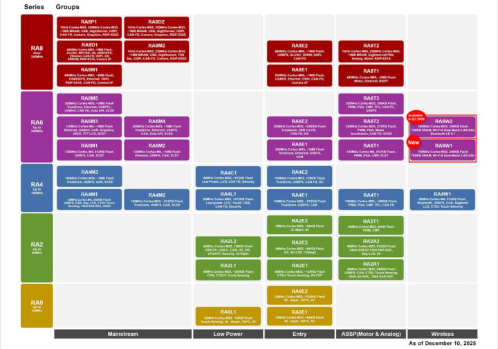 خداحافظی با تداخل ۲.۴ گیگاهرتز؛ Renesas با میکروکنترلرهای Wi-Fi 6 دو بانده RA6 وارد میدان شد 5 Renesus RA خانواده
