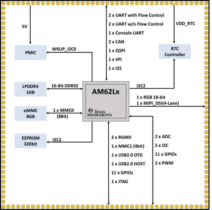 رقیب صنعتی رزبری پای؟ معرفی ماژول OSM جدید iWave با قلب تپنده TI AM62L 1 iWave Systems iG‑RainboW‑G69M بلوک دیاگرام