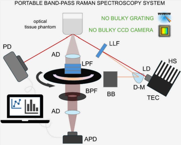 سامانه اپتیکی پرتابل توسعه‌یافته توسط پژوهشگران