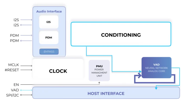 بلوک دیاگرام تراشه VAD با مصرف توان فوق‌العاده کم