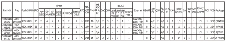 چهار مدل از CH32H417