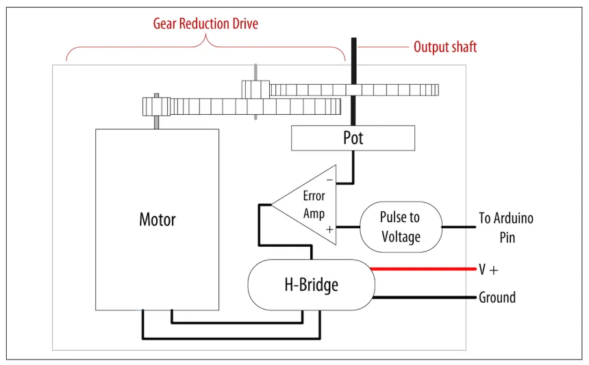 آموزش راهاندازی سروو موتور (Servo) با آردوینو + کدهای عملی 1 اجزای داخلی یک servo موتور