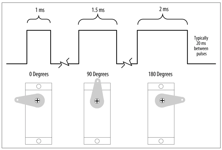 آموزش راهاندازی سروو موتور (Servo) با آردوینو + کدهای عملی 2 آموزش راهاندازی سروو موتور (Servo) با آردوینو + کدهای عملی