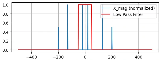 نمودار خروجی