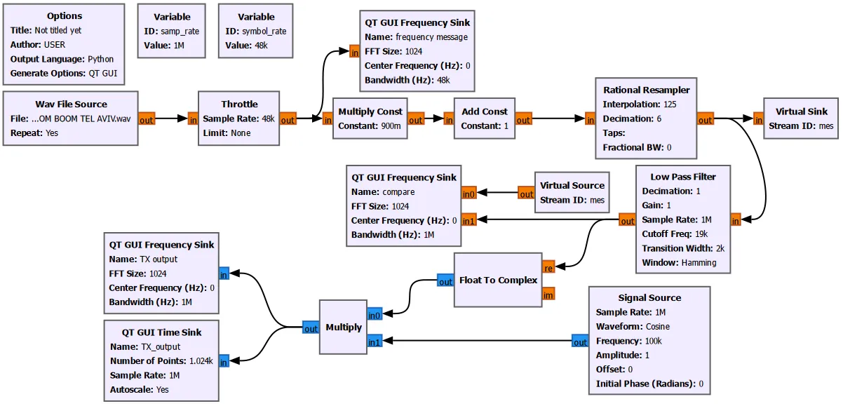 آموزش پیادهسازی مدولاسیون AM در GNU Radio (فرستنده و گیرنده) 17 فرستنده مدلاسیون AM وقتی که سیگنال پیام ما یک سیگنال صوتی میباشد
