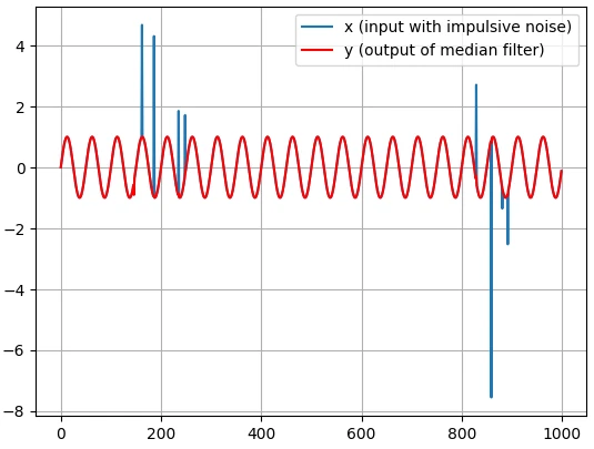 پیاده‌سازی فیلتر میانه و تولید نویز گوسی ترکیبی در پایتون