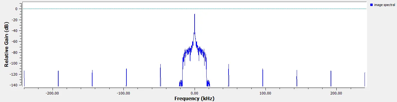 آموزش پیادهسازی مدولاسیون AM در GNU Radio (فرستنده و گیرنده) 23 تاثیر افزایش نرخ نمونهبرداری بر طیف مدلاسیون AM