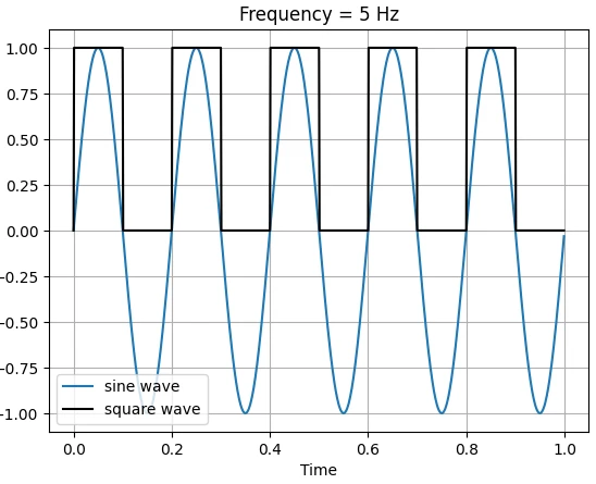 آموزش پردازش سیگنال با پایتون | آستانهگذاری، PWM و برش سیگنال (Clipping) 14 آموزش پردازش سیگنال با پایتون | آستانهگذاری، PWM و برش سیگنال (Clipping)
