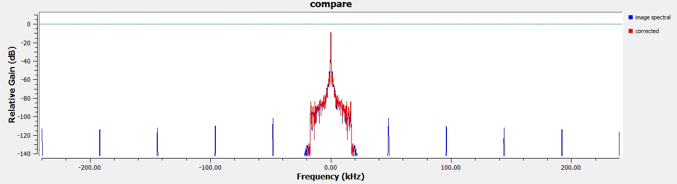 آموزش پیادهسازی مدولاسیون AM در GNU Radio (فرستنده و گیرنده) 24 مقایسهای بین اعمال Low pass filter بعد از افزایش نرخ نمونهبرداری با زمانی که از low pass filter استفاده نکردهایم.