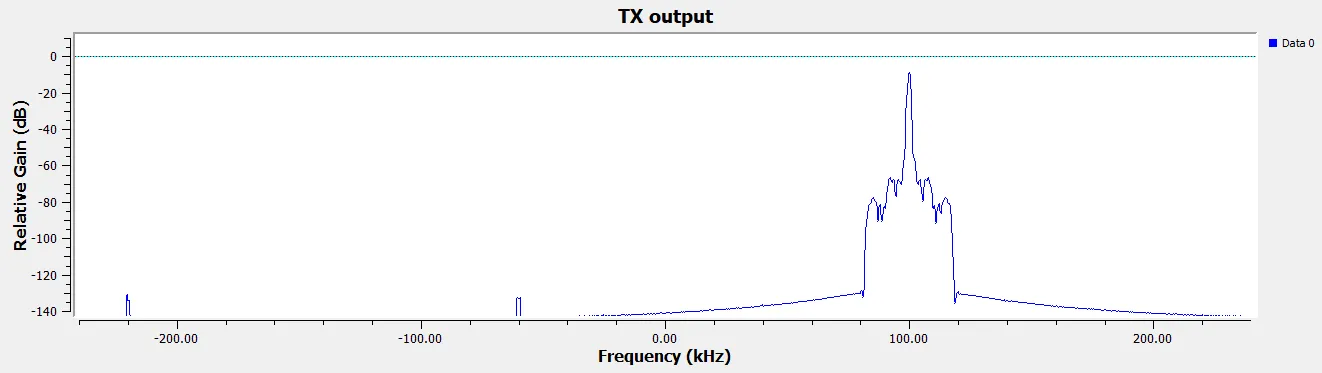 آموزش پیادهسازی مدولاسیون AM در GNU Radio (فرستنده و گیرنده) 25 طیف فرکانسی خروجی فرستنده مدلاسیون AM