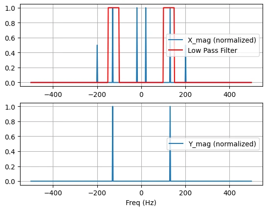نمودار خروجی